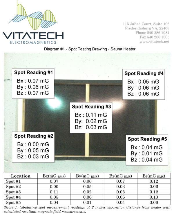 Low Elf (Extremely Low Frequency) Spot Reading From Infrared Sauna