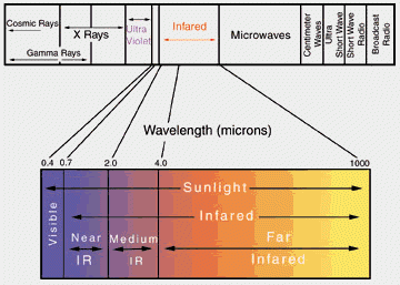 Infrared Specturm Used by Infrared